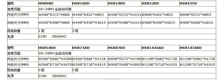 低濕度電(dian)子(zi)防潮(chao)箱（10-20%RH）